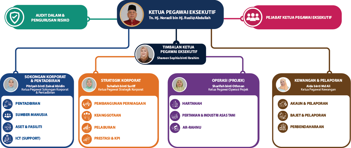 Carta Organisasi Pengurusan Tertinggi KOSAS